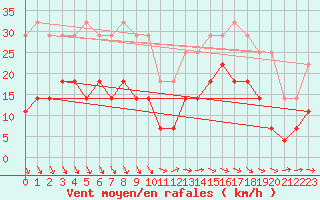 Courbe de la force du vent pour Latnivaara