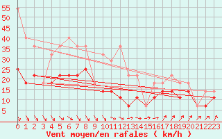Courbe de la force du vent pour Vaeroy Heliport