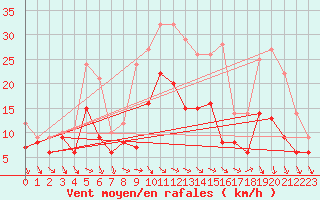 Courbe de la force du vent pour Poitiers (86)