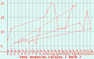 Courbe de la force du vent pour Marina Di Ginosa