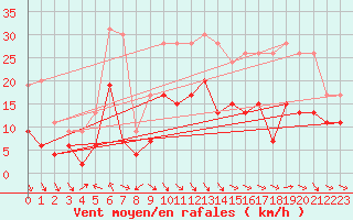 Courbe de la force du vent pour Strasbourg (67)