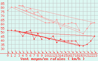 Courbe de la force du vent pour Baltasound