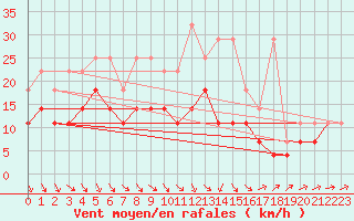 Courbe de la force du vent pour Aix-la-Chapelle (All)