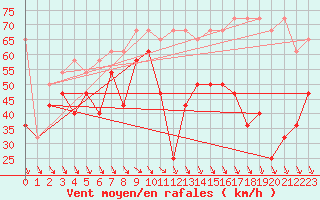 Courbe de la force du vent pour Villacher Alpe
