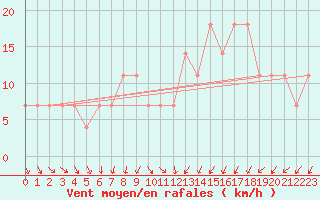 Courbe de la force du vent pour Caslav