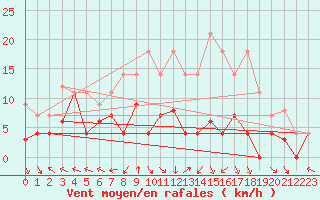 Courbe de la force du vent pour Messstetten