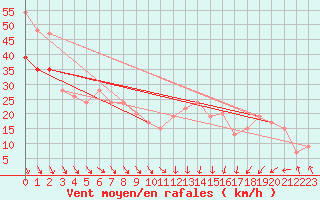 Courbe de la force du vent pour Donna Nook