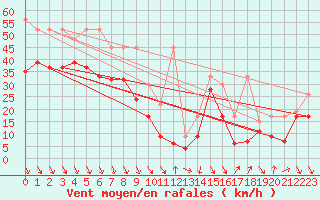 Courbe de la force du vent pour Matro (Sw)