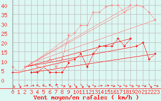 Courbe de la force du vent pour Saelices El Chico