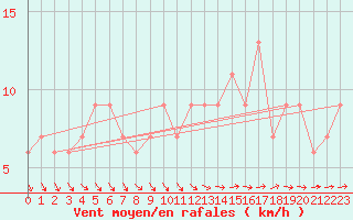 Courbe de la force du vent pour High Wicombe Hqstc