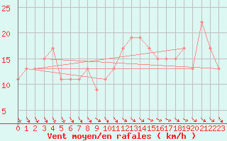 Courbe de la force du vent pour Odiham