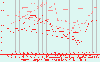 Courbe de la force du vent pour Fichtelberg