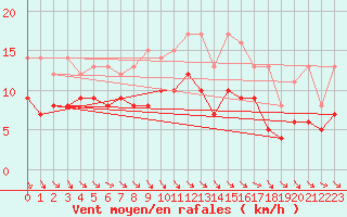 Courbe de la force du vent pour Stuttgart / Schnarrenberg