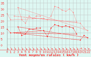 Courbe de la force du vent pour Braunlage