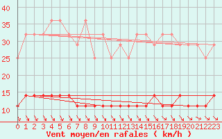 Courbe de la force du vent pour Lakatraesk