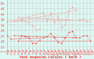 Courbe de la force du vent pour Melun (77)