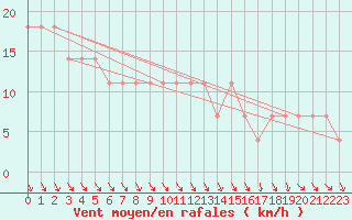 Courbe de la force du vent pour Kalmar Flygplats