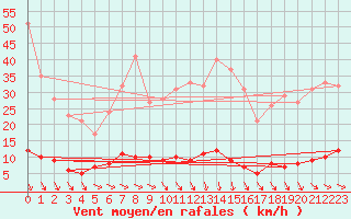 Courbe de la force du vent pour Carlsfeld