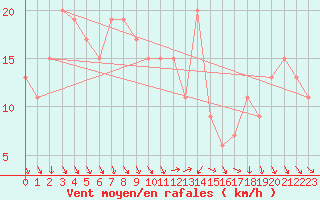 Courbe de la force du vent pour Topcliffe Royal Air Force Base
