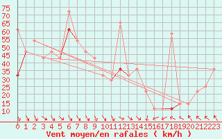 Courbe de la force du vent pour Obrestad