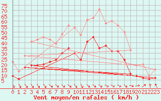 Courbe de la force du vent pour Portglenone