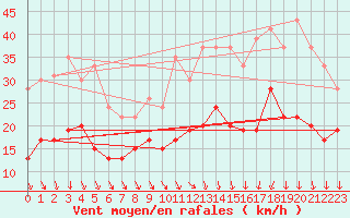 Courbe de la force du vent pour Lille (59)