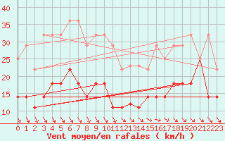 Courbe de la force du vent pour Lisbonne (Po)