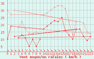 Courbe de la force du vent pour Istres (13)