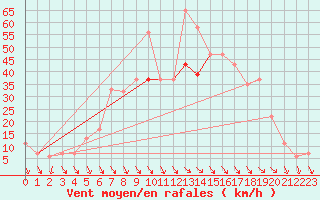 Courbe de la force du vent pour Decimomannu