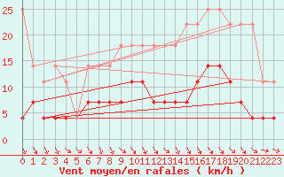 Courbe de la force du vent pour Retie (Be)