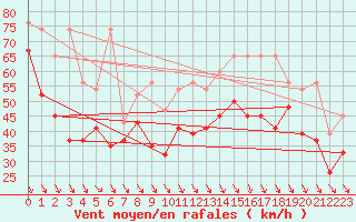 Courbe de la force du vent pour Chasseral (Sw)