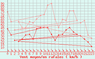 Courbe de la force du vent pour Matro (Sw)