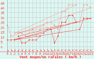 Courbe de la force du vent pour Cuxhaven