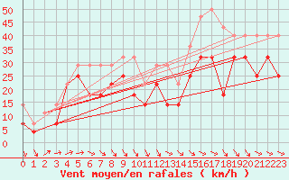 Courbe de la force du vent pour Retitis-Calimani