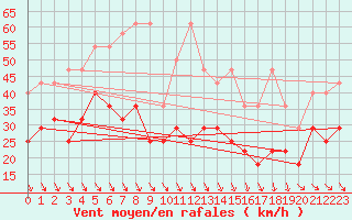 Courbe de la force du vent pour Kahler Asten