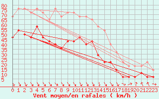 Courbe de la force du vent pour Sierra de Alfabia