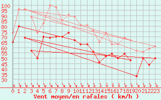 Courbe de la force du vent pour Cap Bar (66)