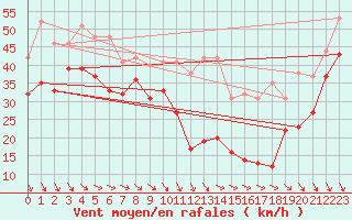 Courbe de la force du vent pour Mont-Aigoual (30)