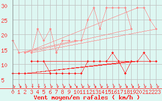 Courbe de la force du vent pour Magdeburg