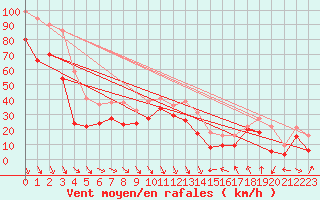 Courbe de la force du vent pour Cap Bar (66)