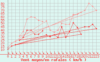 Courbe de la force du vent pour Cap Bar (66)