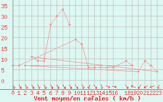 Courbe de la force du vent pour Biskra