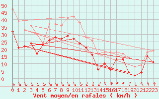 Courbe de la force du vent pour Cap Bar (66)