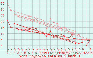 Courbe de la force du vent pour Lyon - Saint-Exupry (69)