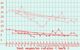 Courbe de la force du vent pour Somosierra