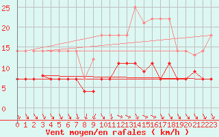 Courbe de la force du vent pour Villanueva de Crdoba