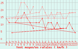 Courbe de la force du vent pour Ummendorf