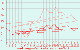 Courbe de la force du vent pour Lyon - Bron (69)