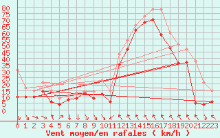 Courbe de la force du vent pour Cap Bar (66)