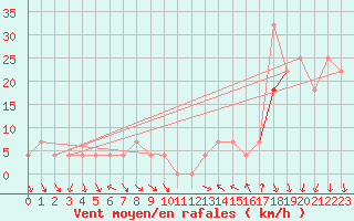 Courbe de la force du vent pour Tarfala